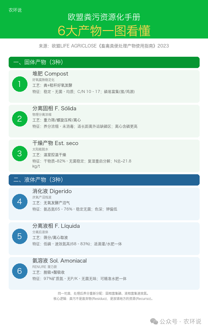 欧盟粪污6大产物